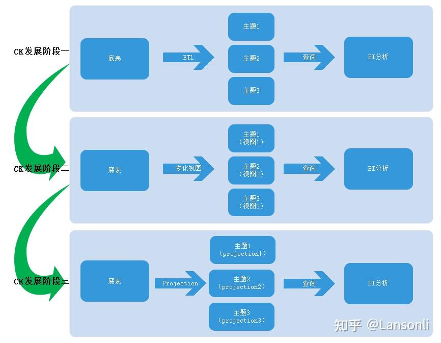 大数据ClickHouse进阶（二十一）：ClickHouse的Projection投影 知乎
