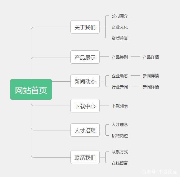 做网站有哪些好处、准备什么资料？全部介绍都在这里了！