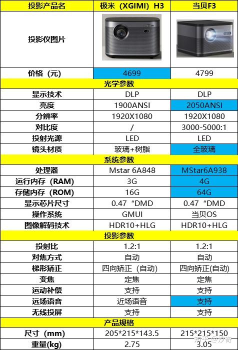 明基w1120是否可以碾压同价位的智能微投?