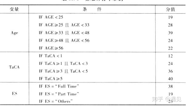 【信用风险】标准评分卡入门介绍 - 知乎