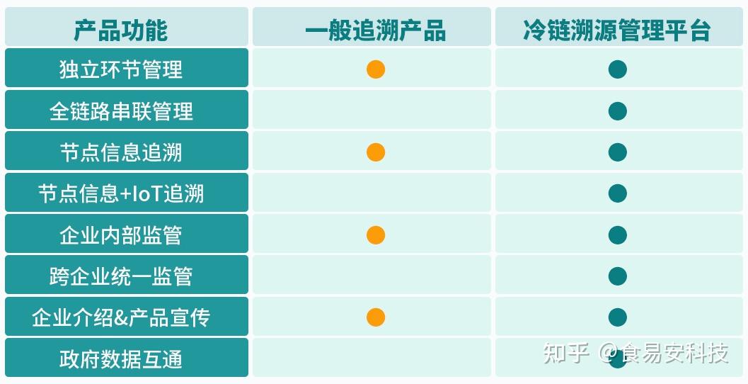 破解冷鏈食品品控難題,必備冷鏈溯源管理平臺! - 知乎