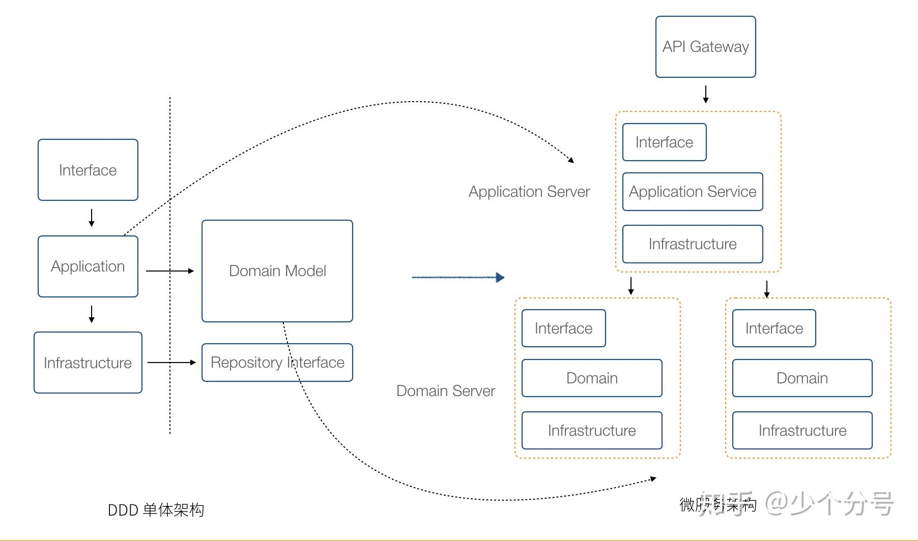 领域驱动设计基础