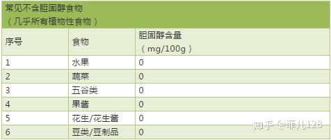 食物膽固醇含量一覽表照著吃不給血管添堵