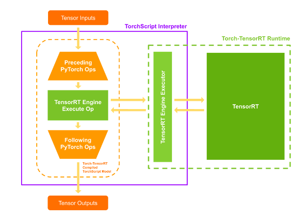 使用 Torch Tensorrt 在 Pytorch 中加速推理速度高达 6 倍 知乎