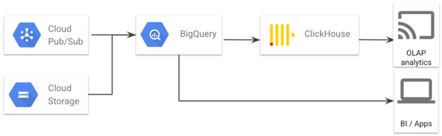 Google Cloud 上的 Clickhouse - 知乎