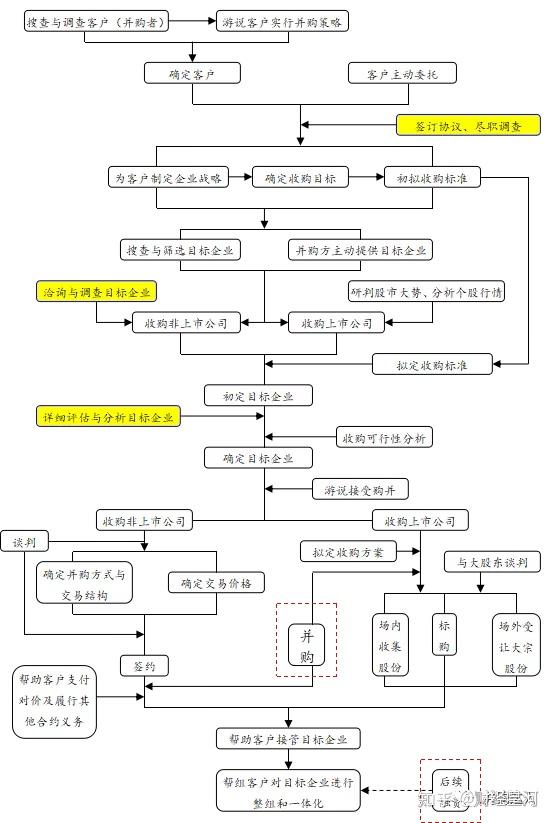 并购业务流程的思维导图 - 知乎