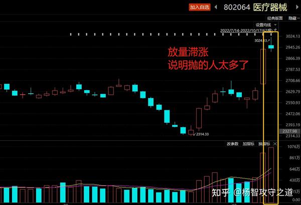放量滞涨,小心回调 - 知乎