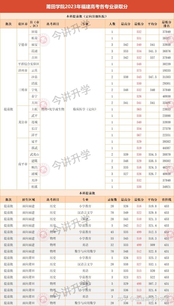 2021莆田学院投档线_莆田学院一分一段表_2024年莆田学院录取分数线及要求