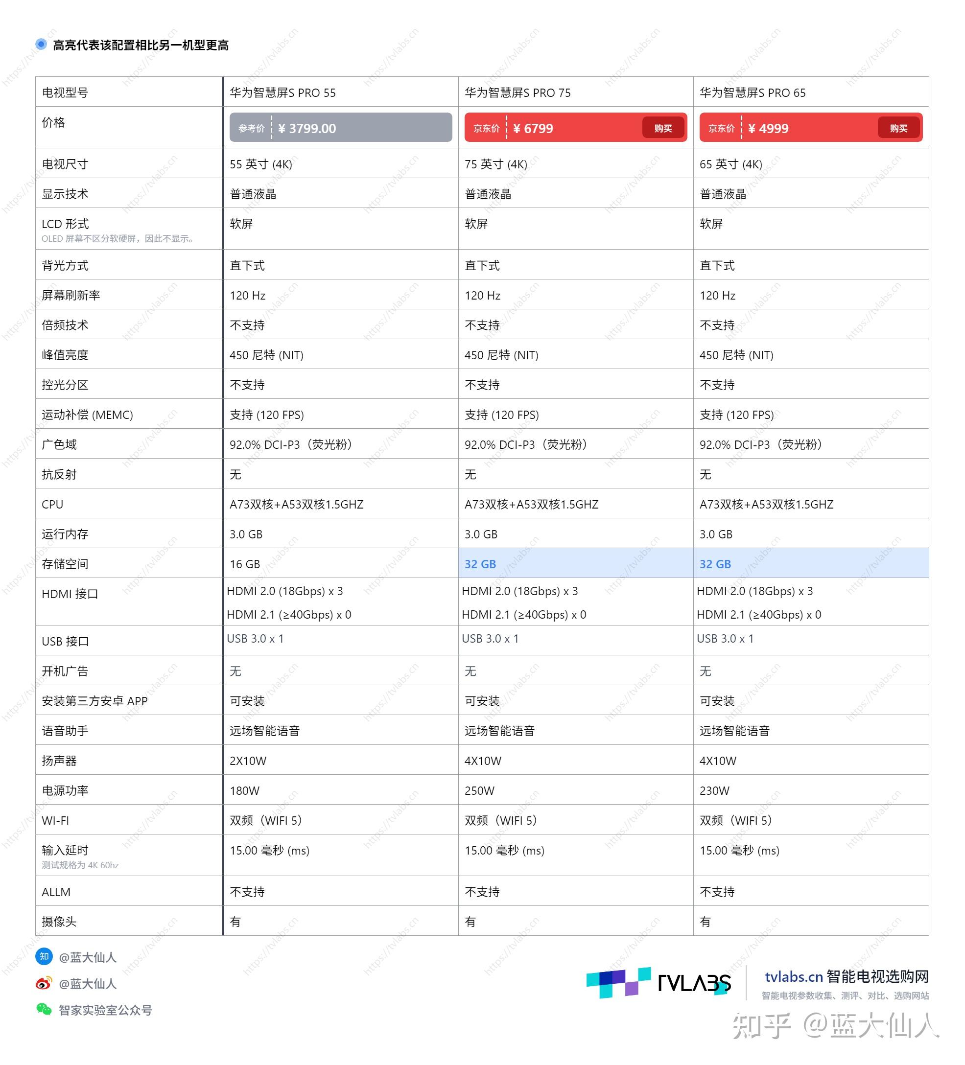 华为v75和索尼75x90j图片