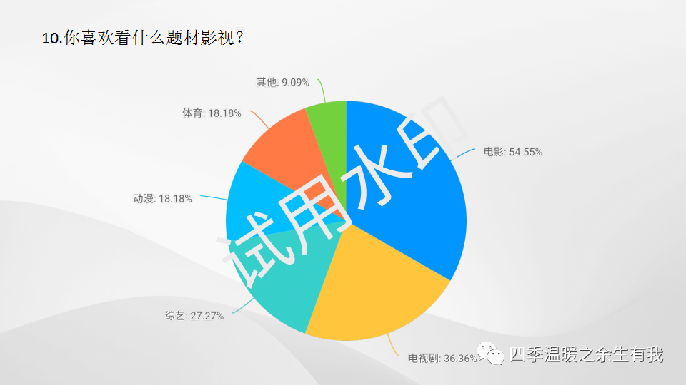 社會學項目調研報告 大學生影視欣賞現狀和問題及對策調研報告