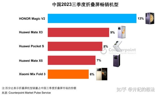 荣耀magic v2与2023年7月20日开售,第三季度销售时间约为70天,起售价