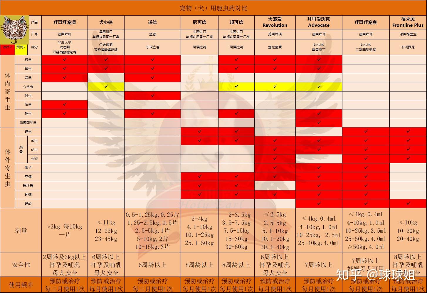 分享一个狗狗驱虫药对比表格给大家