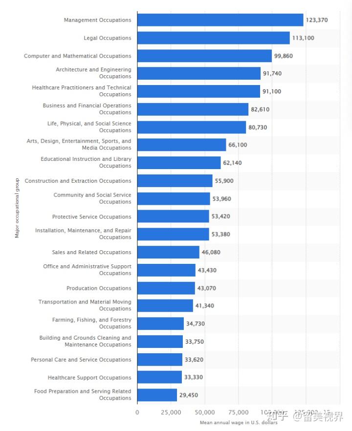 美国各个岗位打工薪水怎么样？ - 知乎