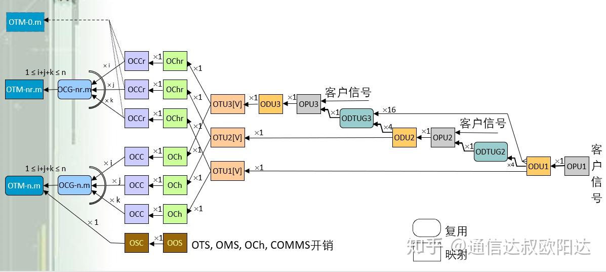 otn:光传送网络