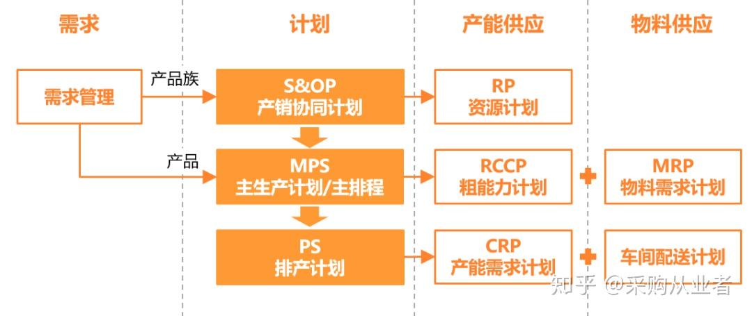 供应链作业体系管理模型和供应链战略