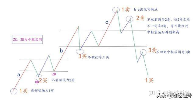 缠妹和您一起学财经缠论解析之买卖点分析的完备性