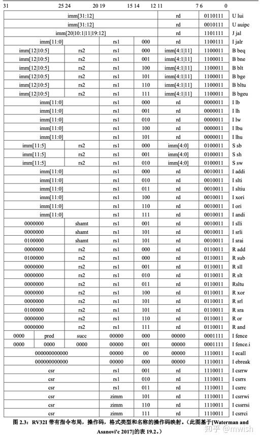RISC-V 入门 Part3: 指令格式 - 知乎