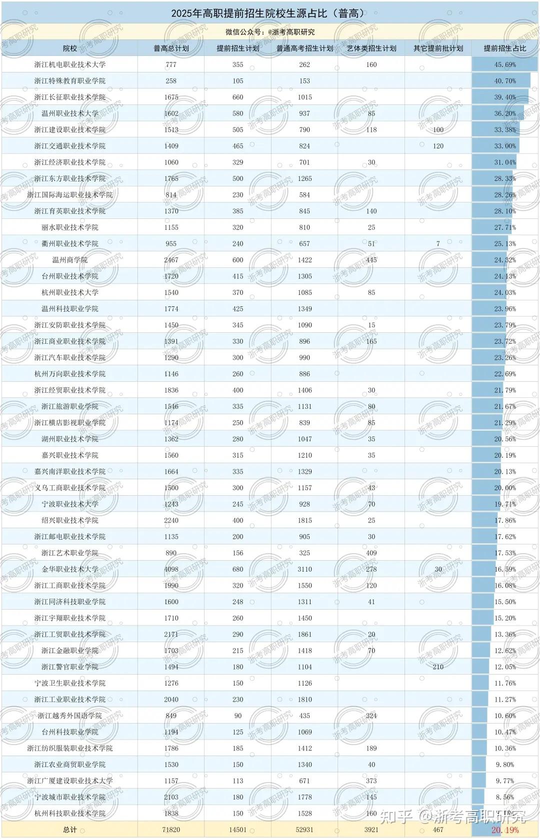 【2026年考生必看】丨深度复盘2025年浙江省高职提前招生,报考要点、校考真题全面回顾! - 知乎