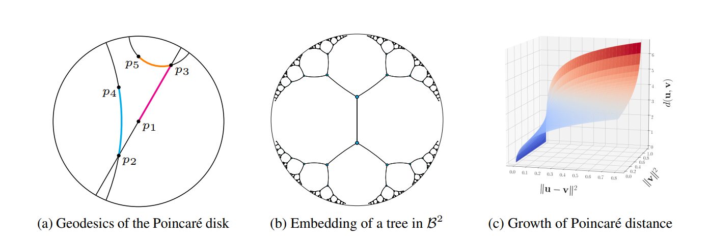 2.4 双曲几何模型