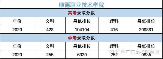 2020年錄取分數學校簡介:順德職業技術學院成立於1999年,是經國家教育