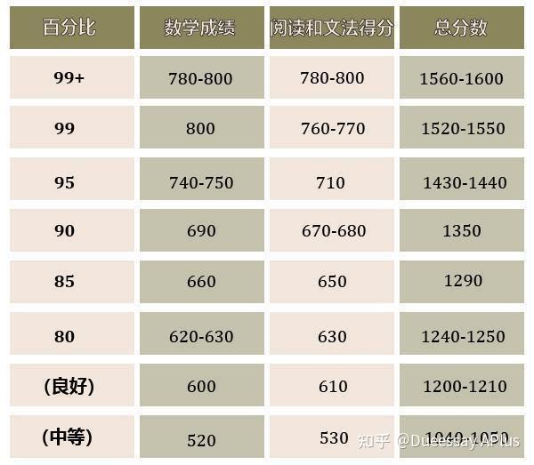 SAT考试的逐步指南：SAT流程、分数要求及准备技巧 - 知乎