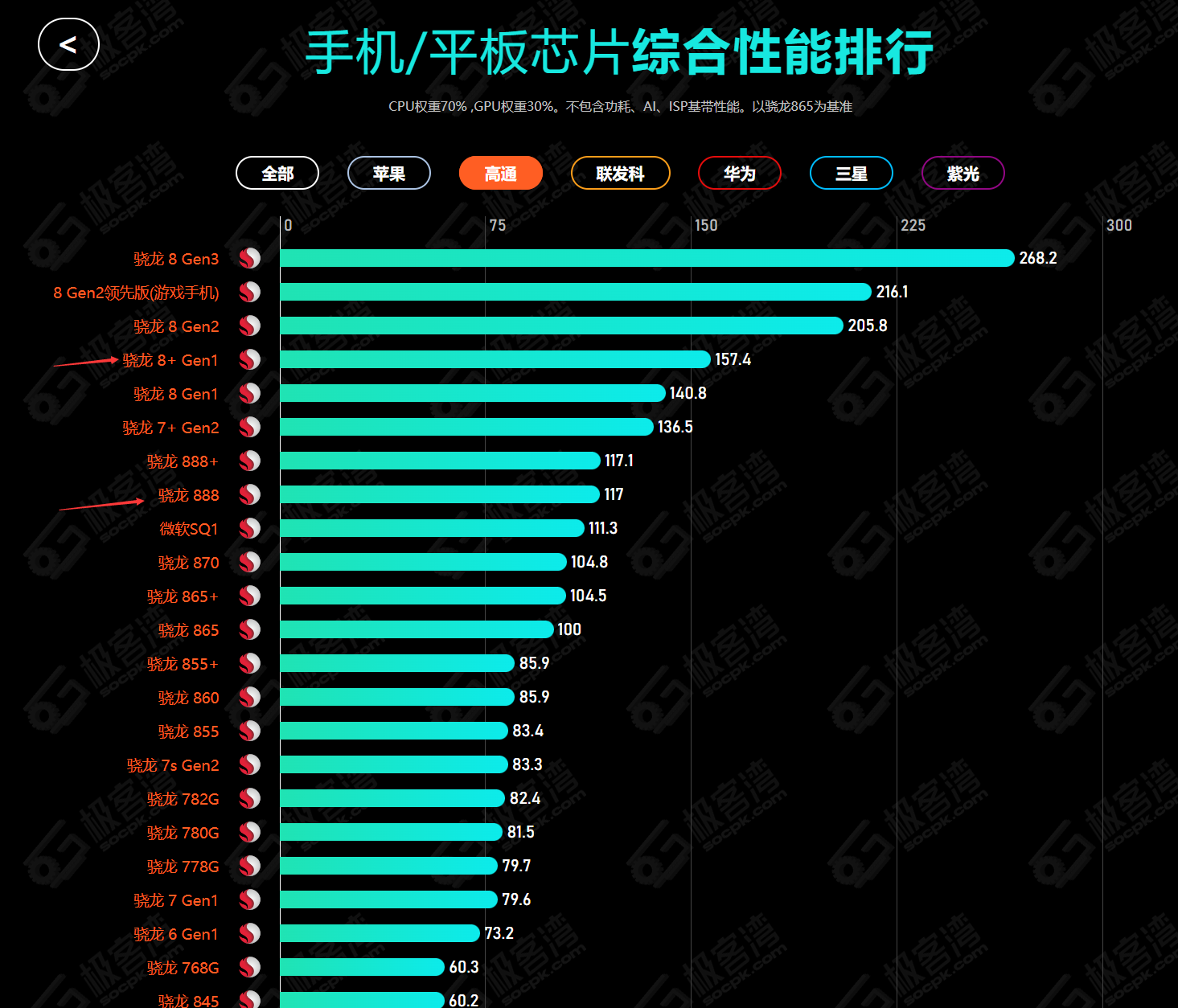 骁龙888和骁龙870对比图片