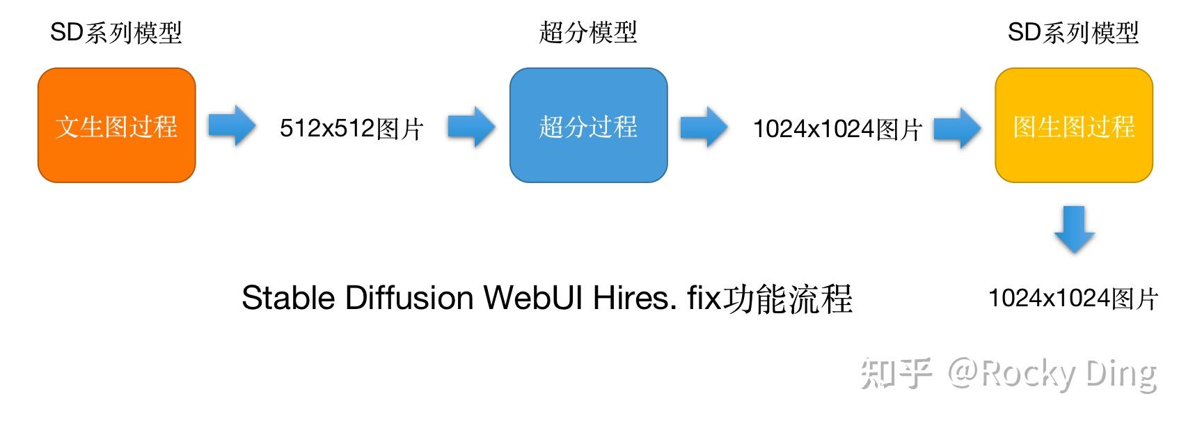 深入浅出完整解析ComfyUI、Diffusers、Stable Diffusion WebUI等主流AIGC创作框架核心基础知识 - 知乎