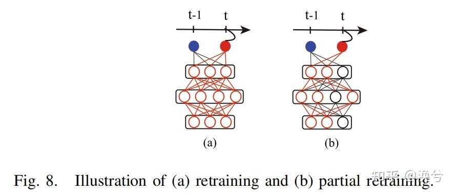 2024 动态神经网络综述 | Dynamic Neural Network Structure: A Review for Its ...