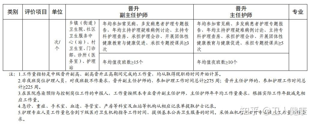 广东省基层护士初级,中级主管,副高和正高职称标准条件