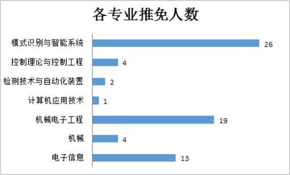 保研院校分析中科院2020年推免數據分析自動化計算機方向