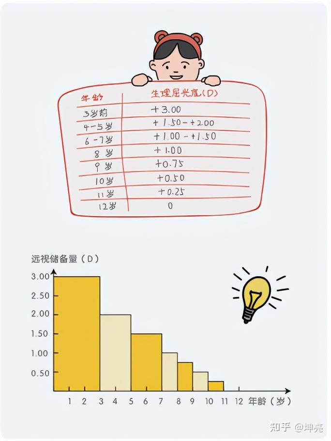 坤亮:什么是眼睛的远视储备,正常的远视储备量是多少?