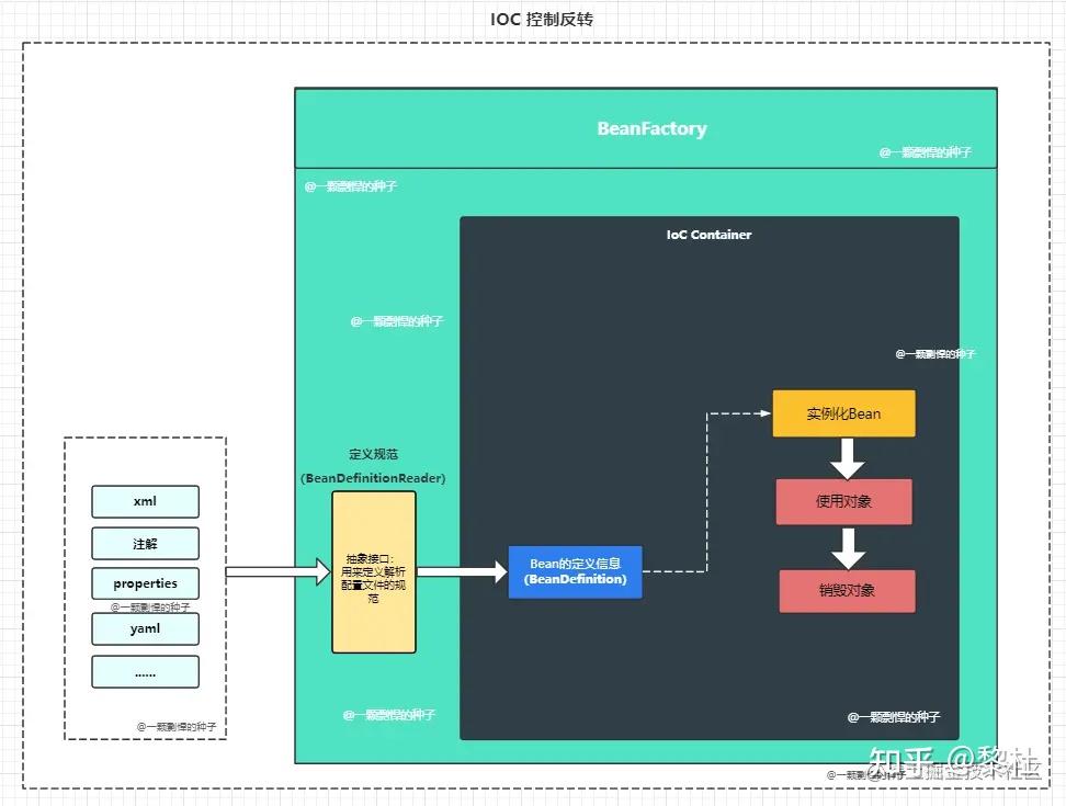 如何理解 Spring IOC 的原理？ 知乎