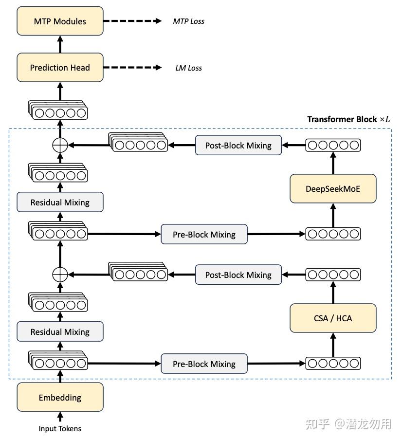 V4 整体架构图，展示从 Input Tokens → Embedding → Residual Mixing（mHC）→ CSA/HCA → Residual Mixing → DeepSeekMoE → Prediction Head → MTP Modules 的完整数据流，层间由 Pre-Block Mixing 和 Post-Block Mixing 做 mHC 的通道混合