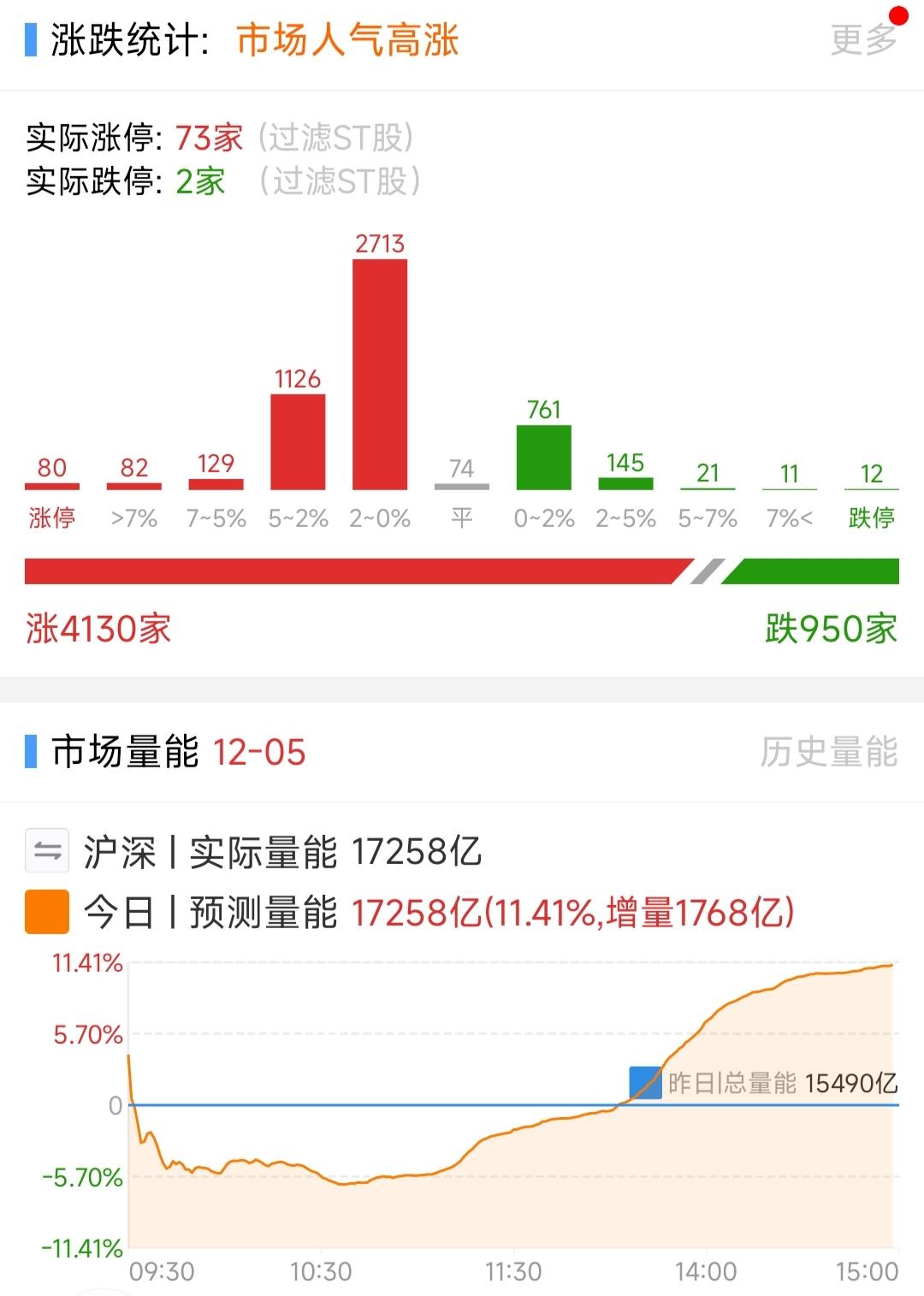 怎么看待2025年12月8日A股市场行情？ - 知乎