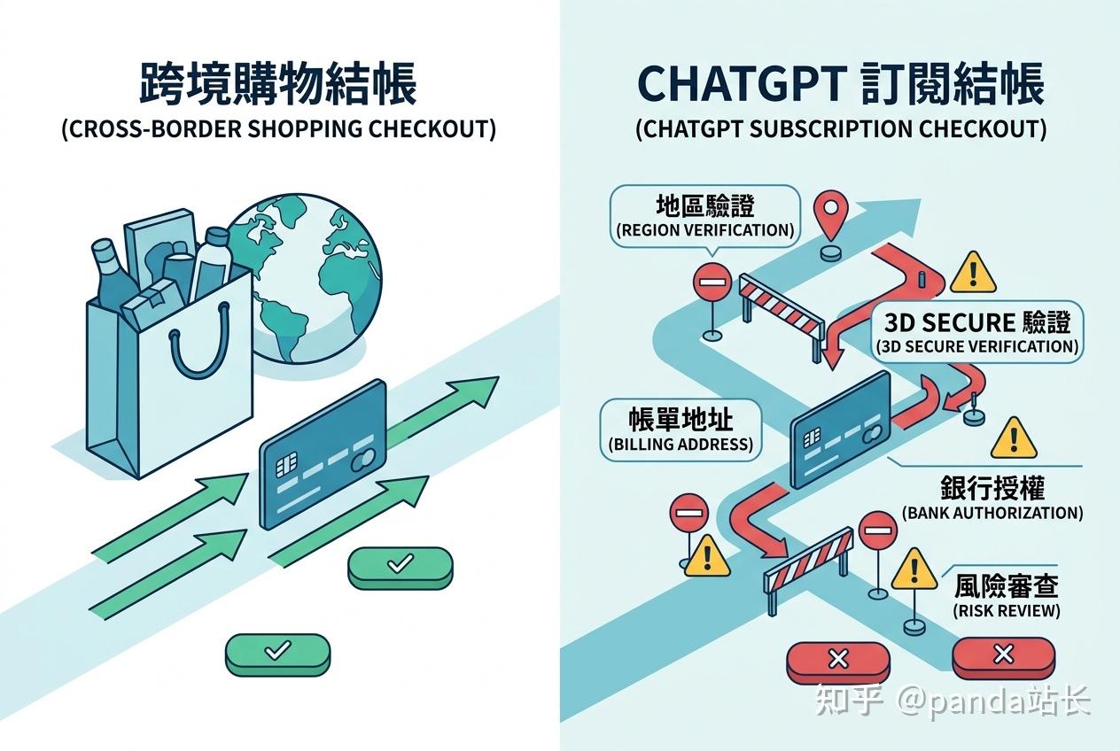 为什么 ChatGPT 不能用国内银行卡支付？ - 知乎