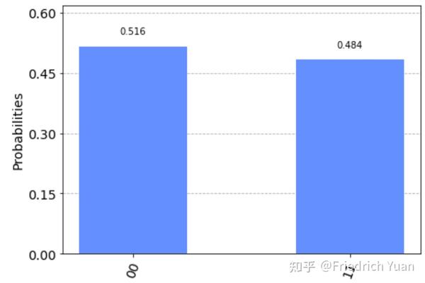 Qiskit随笔（2）——可视化 知乎