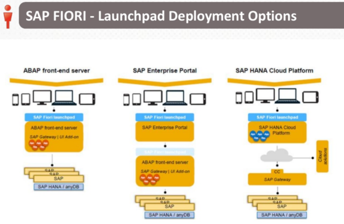 SAP Fiori应用的三种部署方式 - 知乎