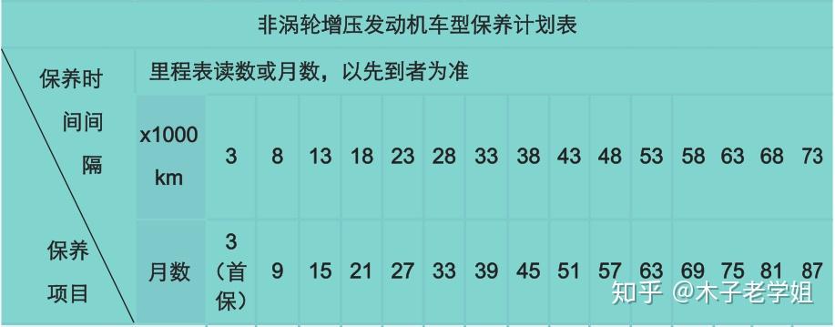 比亚迪f3保养的周期多久