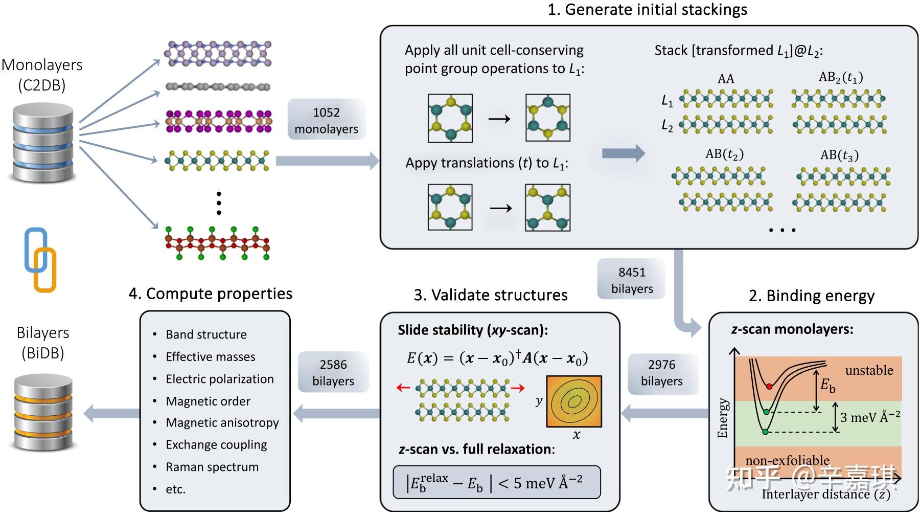 文献精析 nature communications：范德华双层同质结堆叠的高通量设计、筛选及计算（从C2DB到BiDB） - 知乎