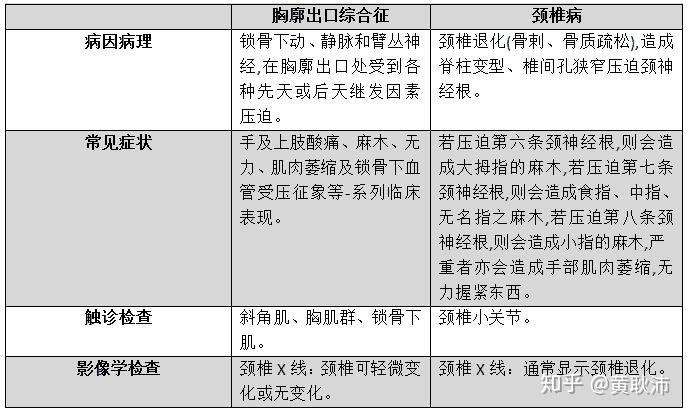 手麻手痛並非都是頸椎病引起還要考慮胸廓出口綜合徵