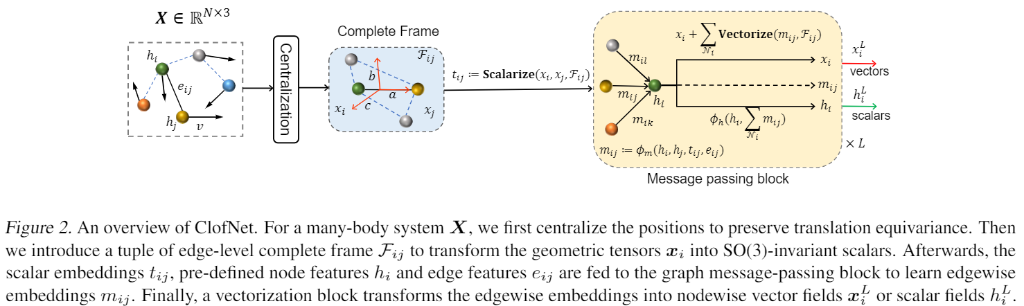 论文笔记 Icml 2022 Se 3 Equivariant Graph Neural Networks With