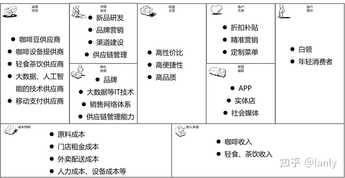 瑞幸咖啡的商业模式是怎样的? 