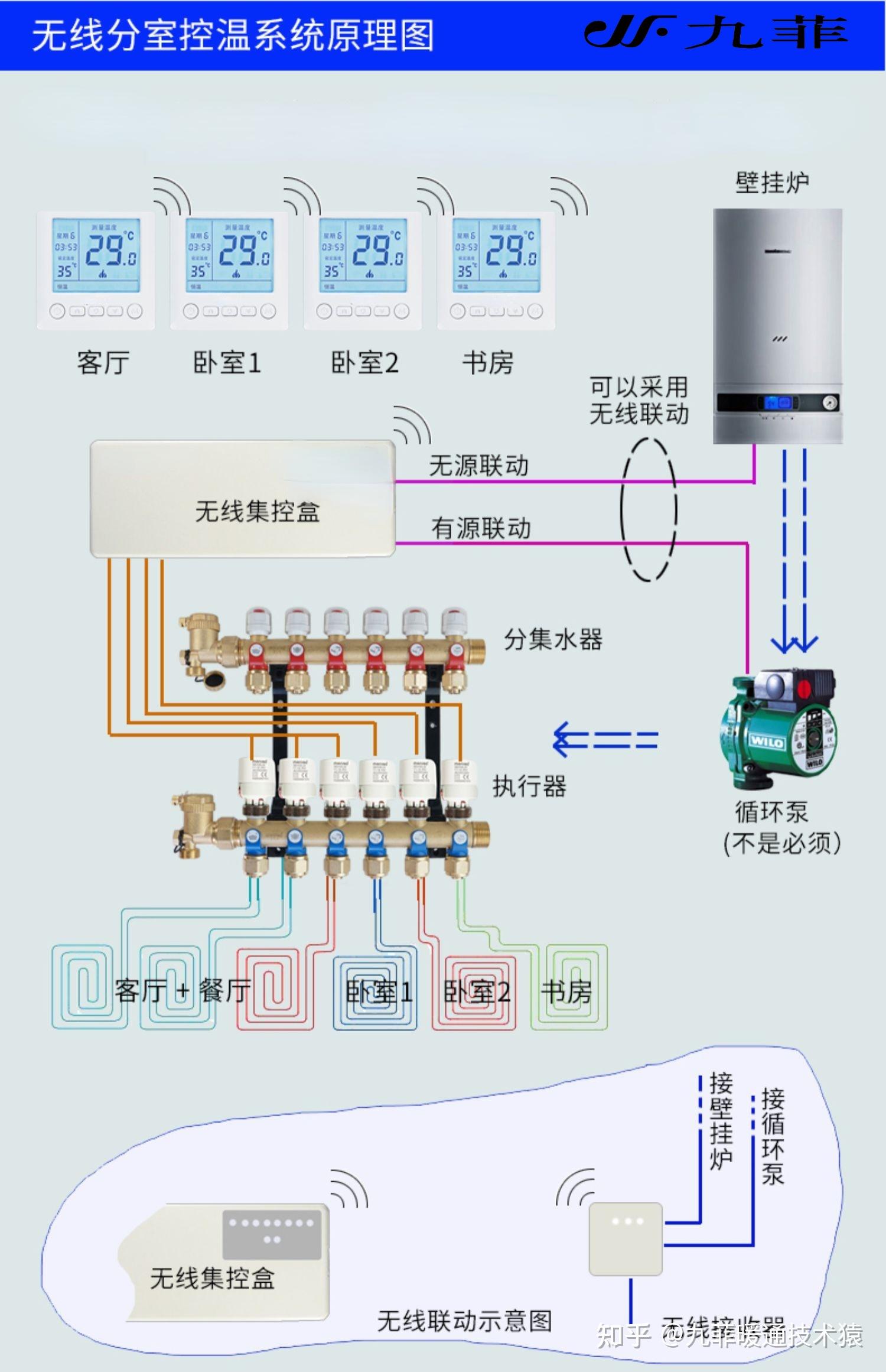 南方地暖领先北方至少5年的分室温控