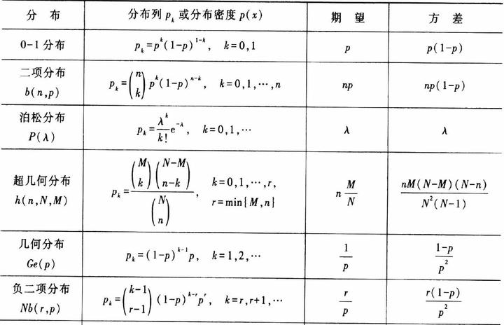 正态分布的期望和方差图片