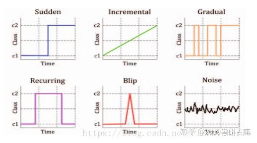 Concept Drift(概念漂移) Concept Drift(概念漂移)