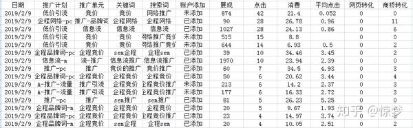 sem托管营运丨腾讯竞拍讲义蔬果之详细描述接掌老账户的..._chan_(腾讯sem代营运)