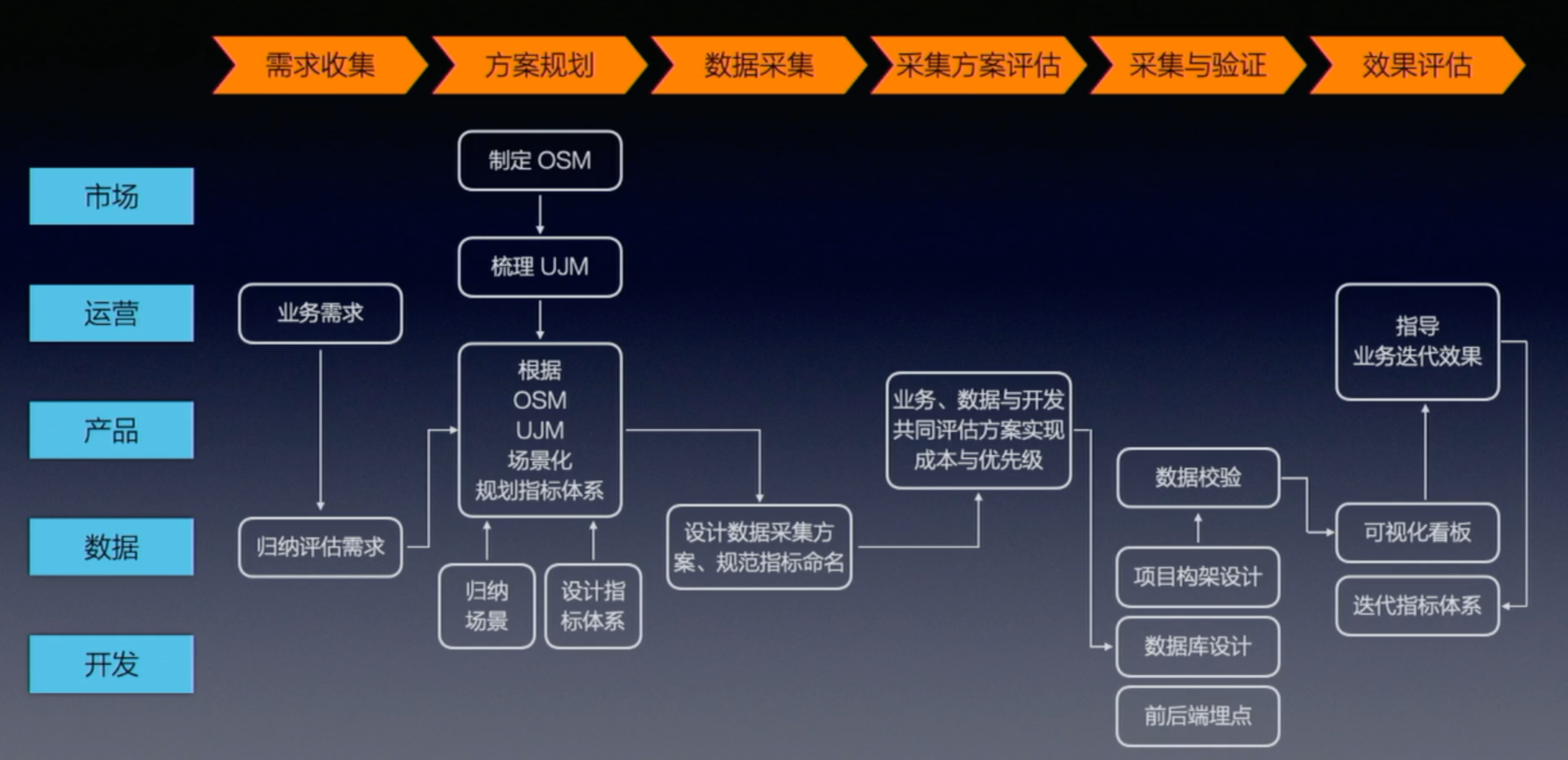 数仓建模