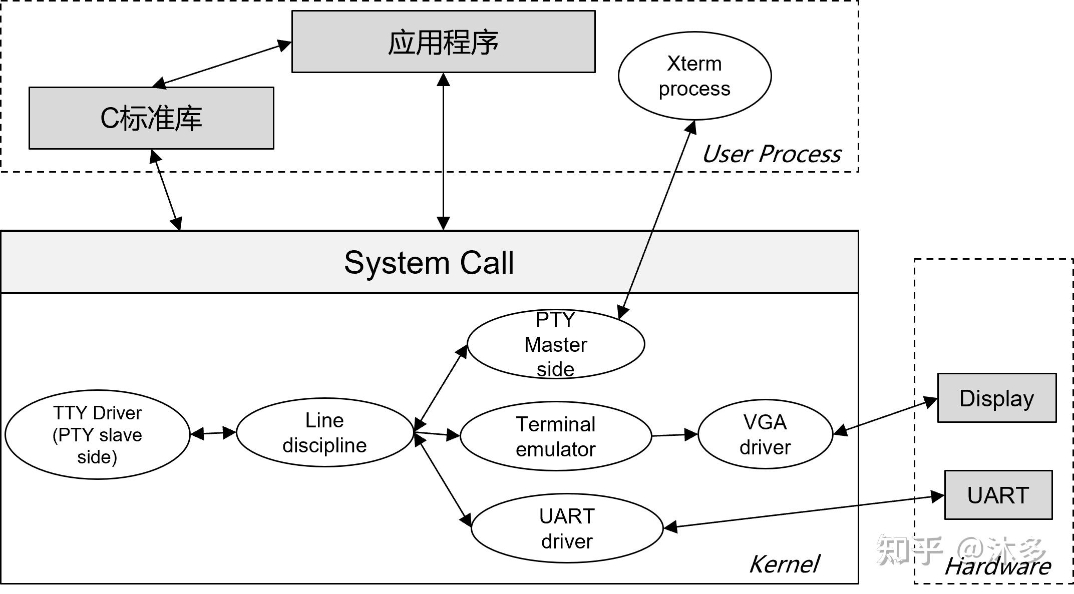  linux printf 