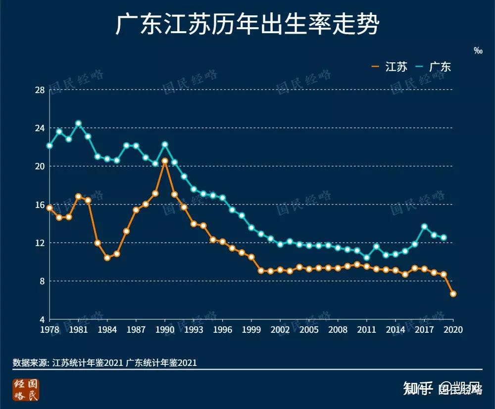 但從2020年數據來看,多數省份都出現明顯下滑,江蘇人口出生率僅為6.