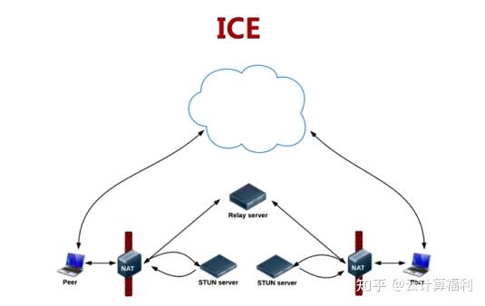 流媒体技术之ICE工作原理 - 知乎